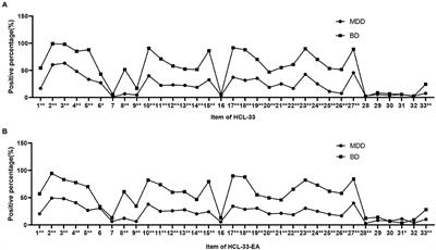 Comparing the Self- and External Assessment Versions of the HCL-33 as Screening Instruments for Bipolar Disorder in Older Depressed Patients